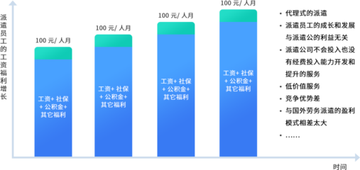 数字化浪潮下的劳务服务转型 人力资源产品的机遇与发展方向